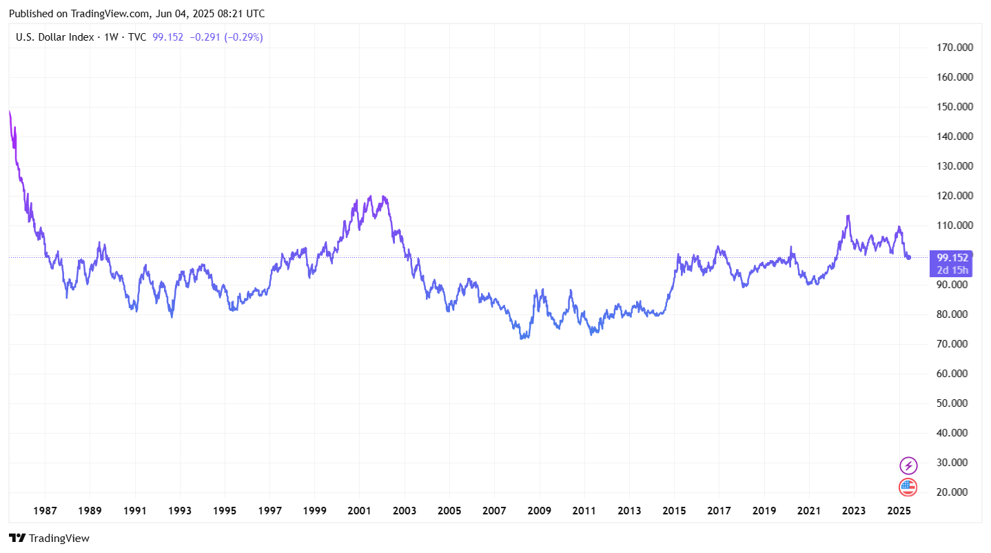 DXY