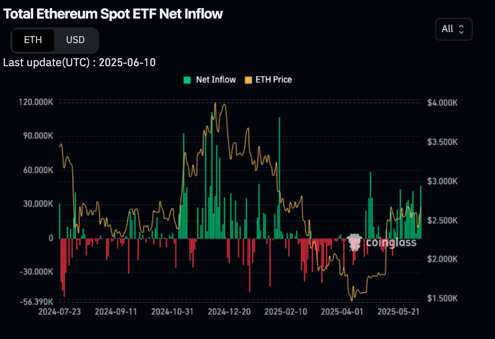 ETH ETF beáramlás