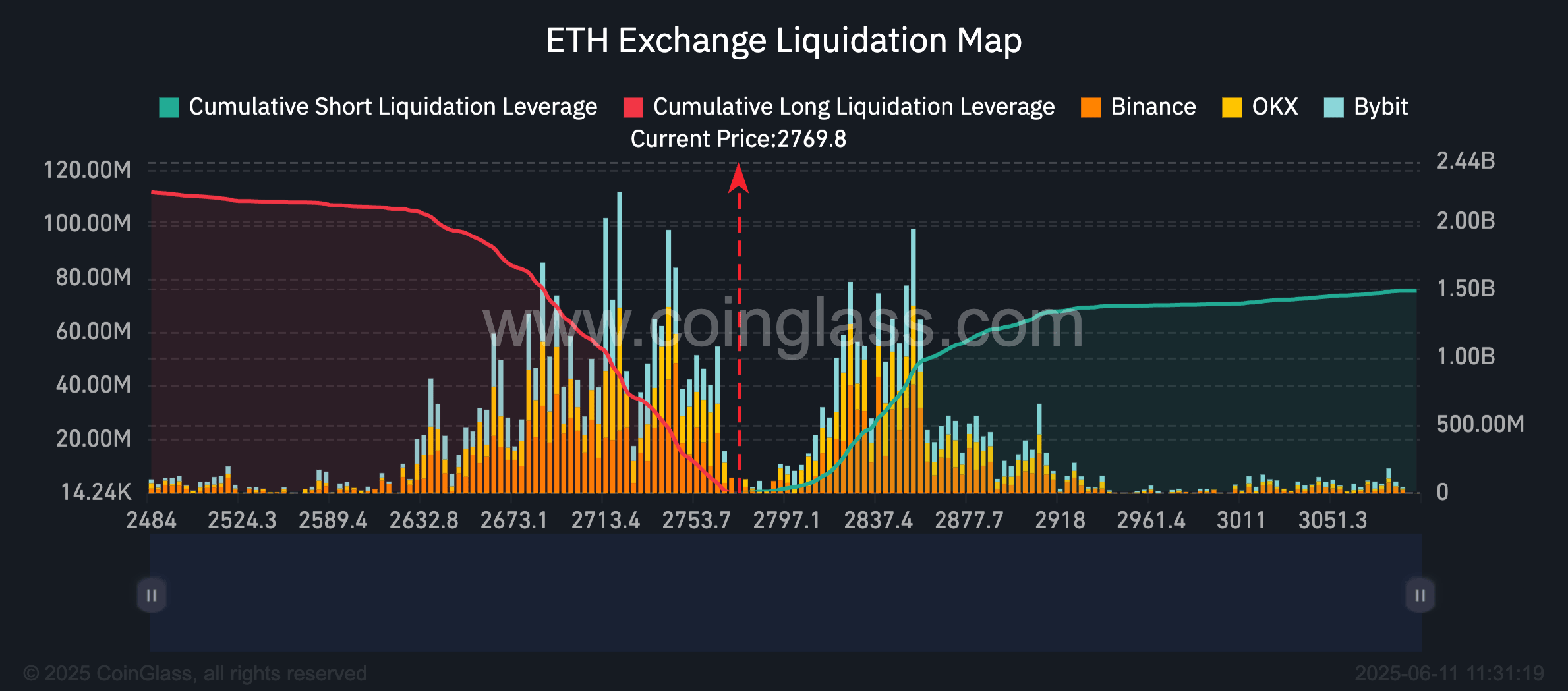 ETH Exchange Liquidation Map