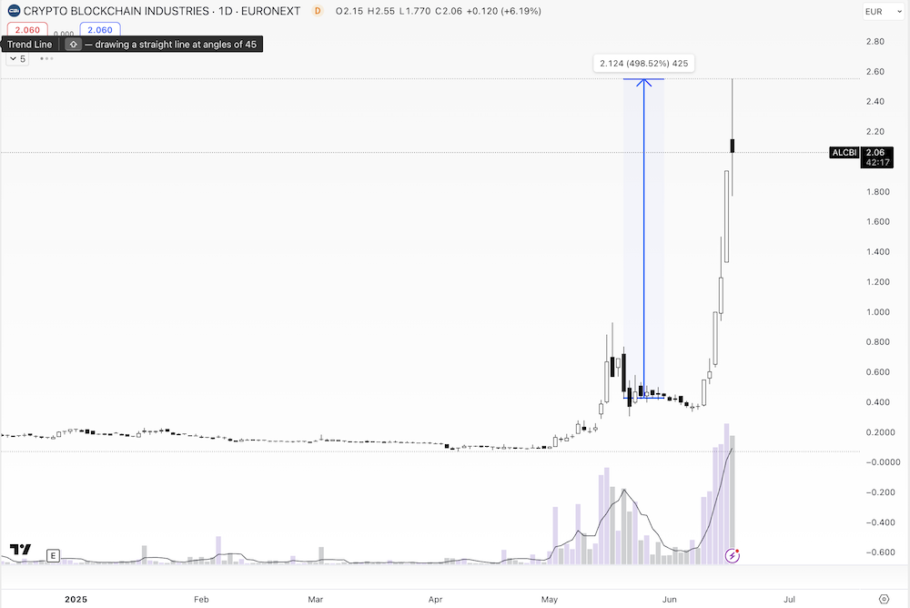 ALCBI chart, 5x hozam