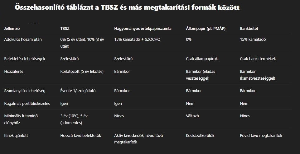 Tartós Befektetési Számla (TBSZ) adómentes befektetés hosszú távra 2025-ben