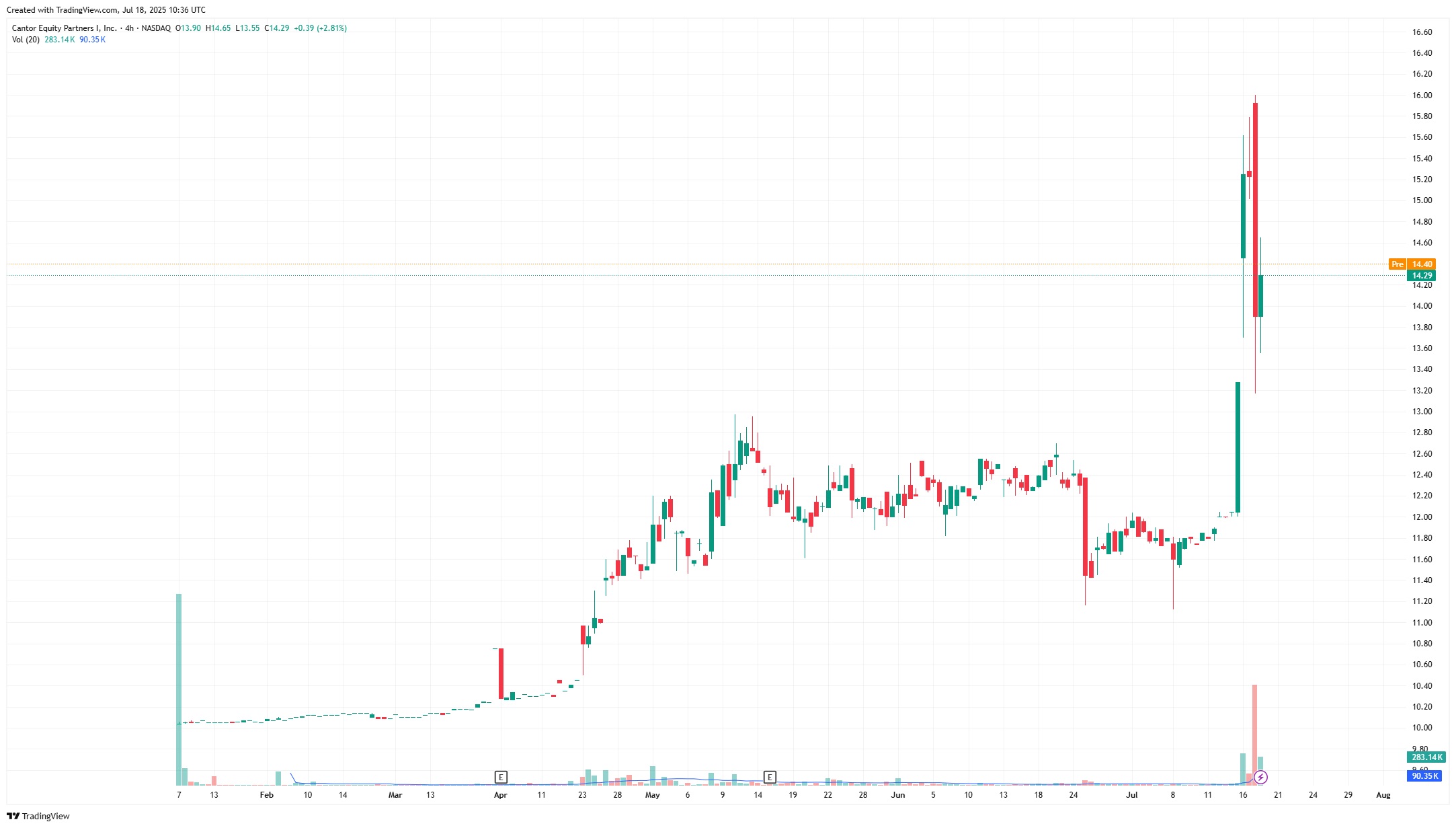 4 milliárd dolláros Bitcoin-üzletet kötött a Cantor Fitzgerald