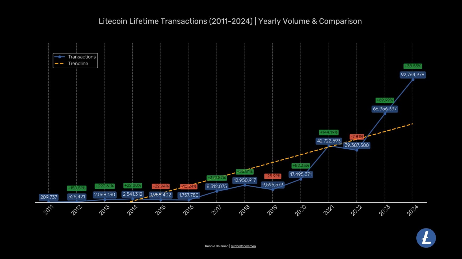 2025 a Litecoin éve lehet