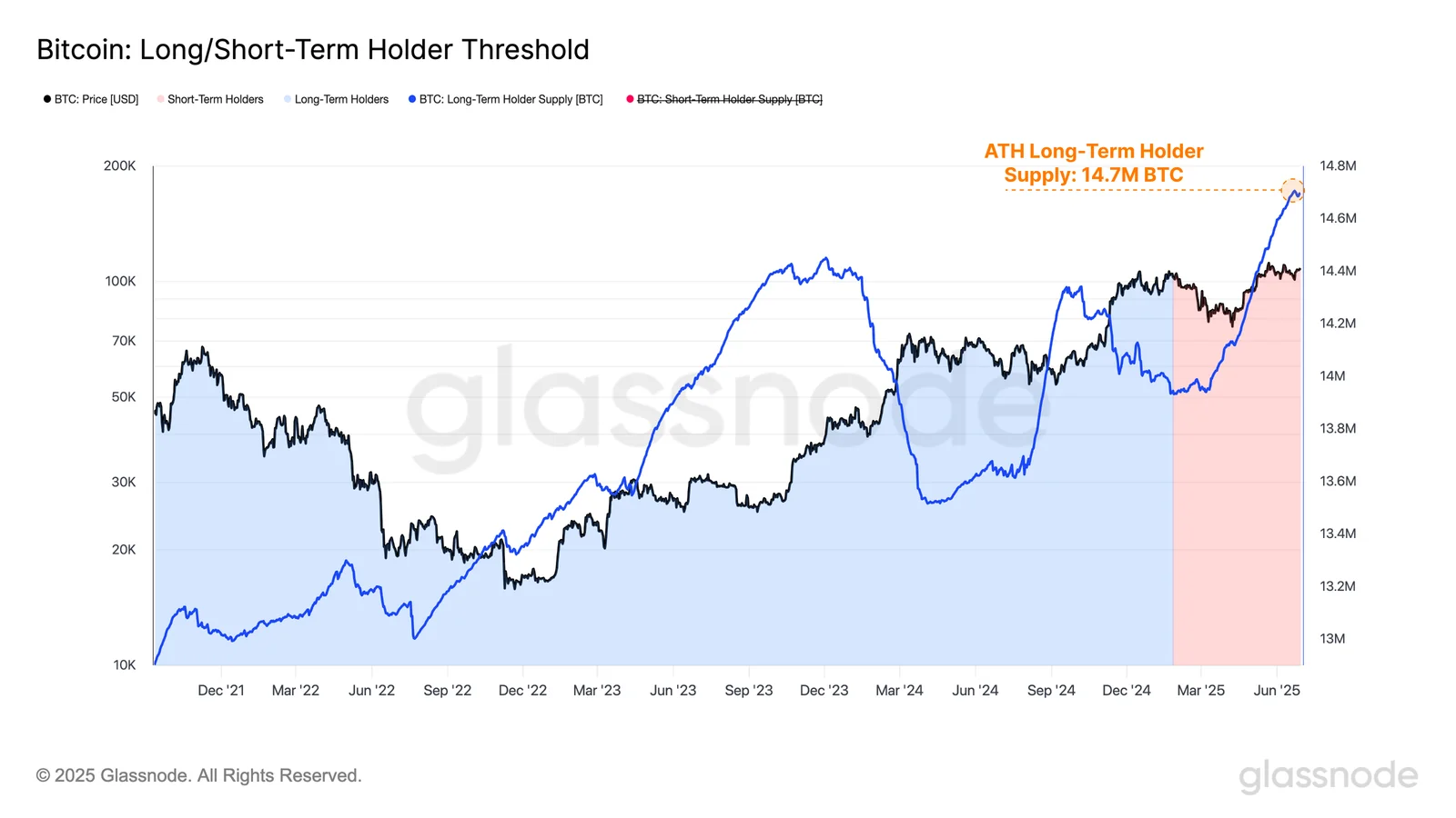 A hosszú távú Bitcoin birtokosok aránya all time high közelében van