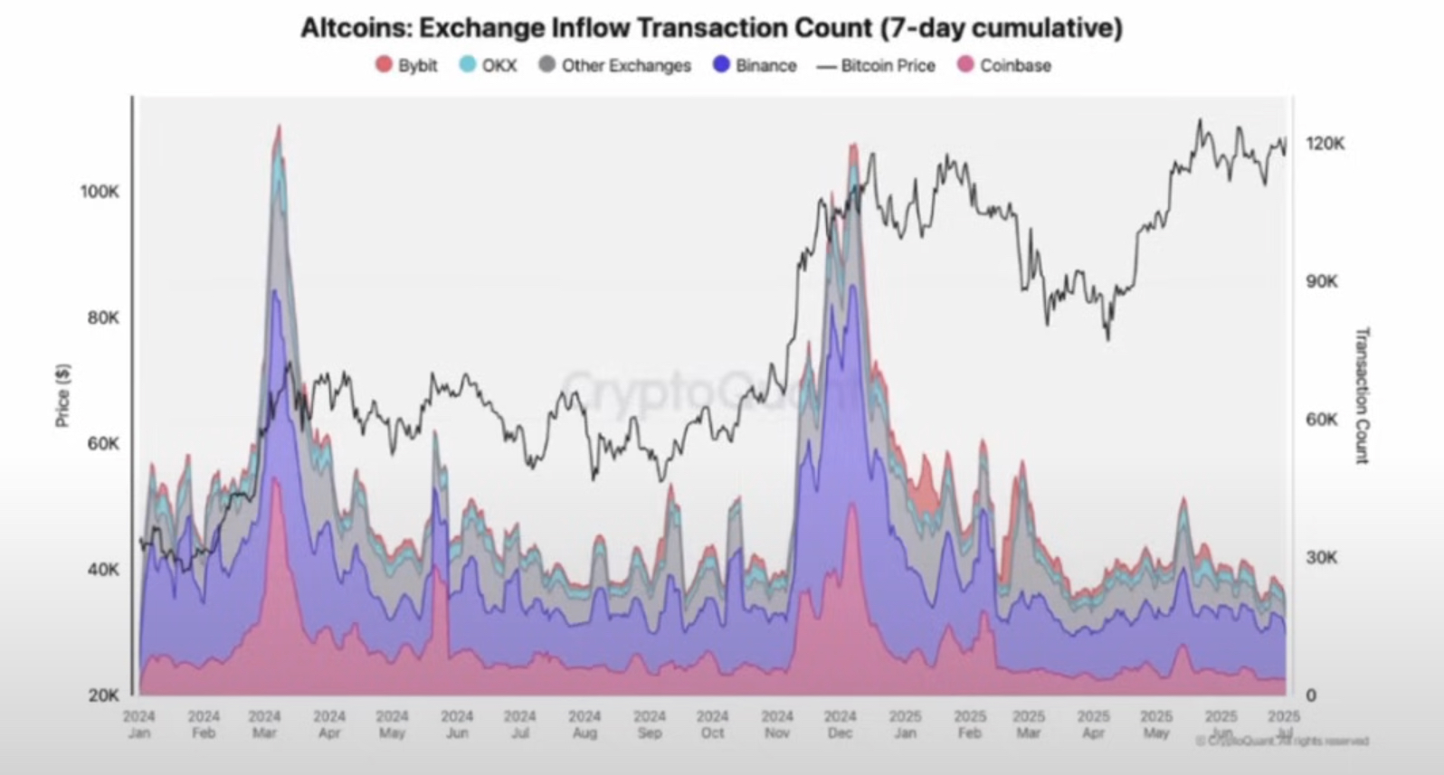 Altcoin tőzsdei beáramlások
