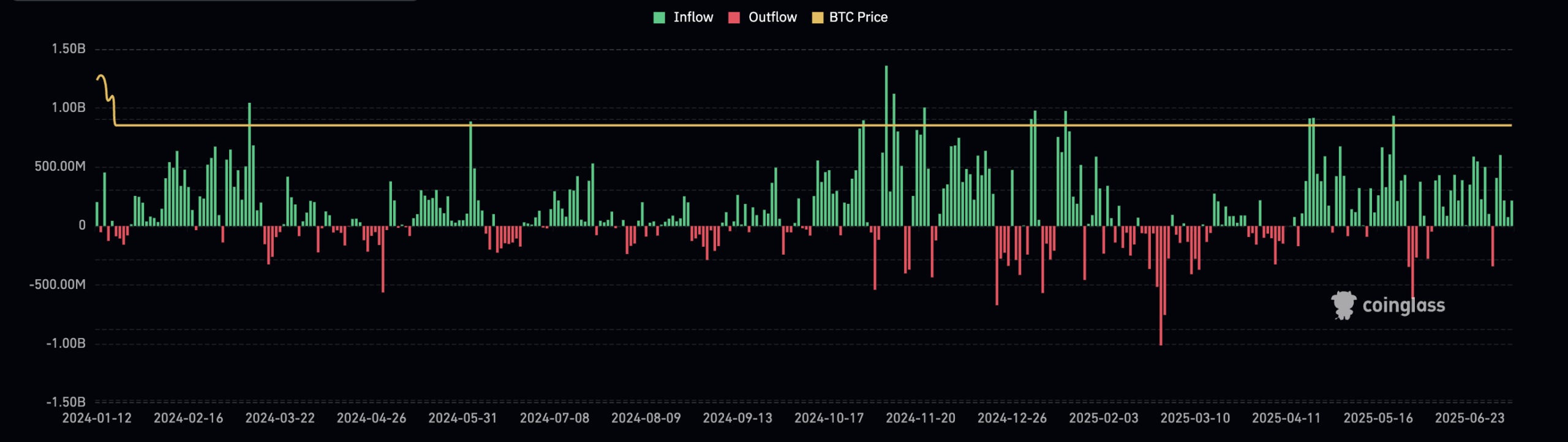 Bitcoin ETF inflow outflow