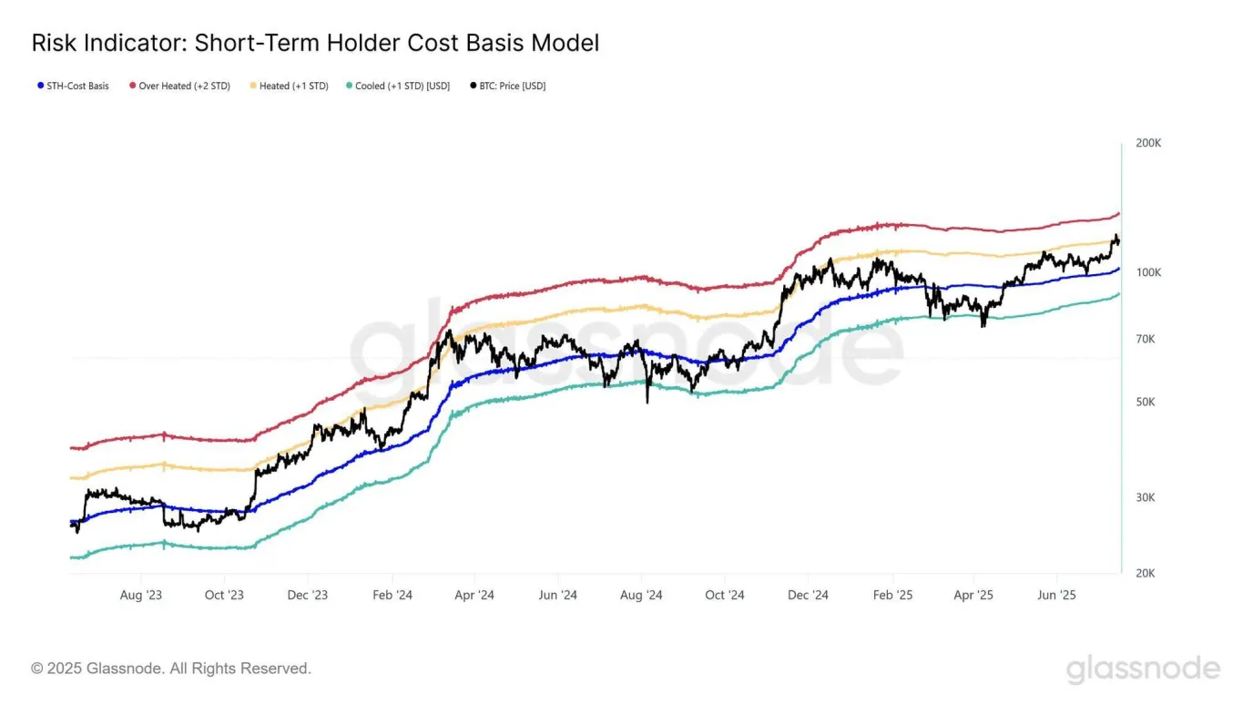 Bitcoin short term holder cost basis model