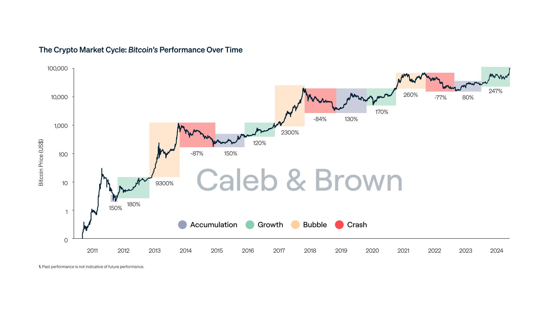 Bitcoin 4 éves ciklus