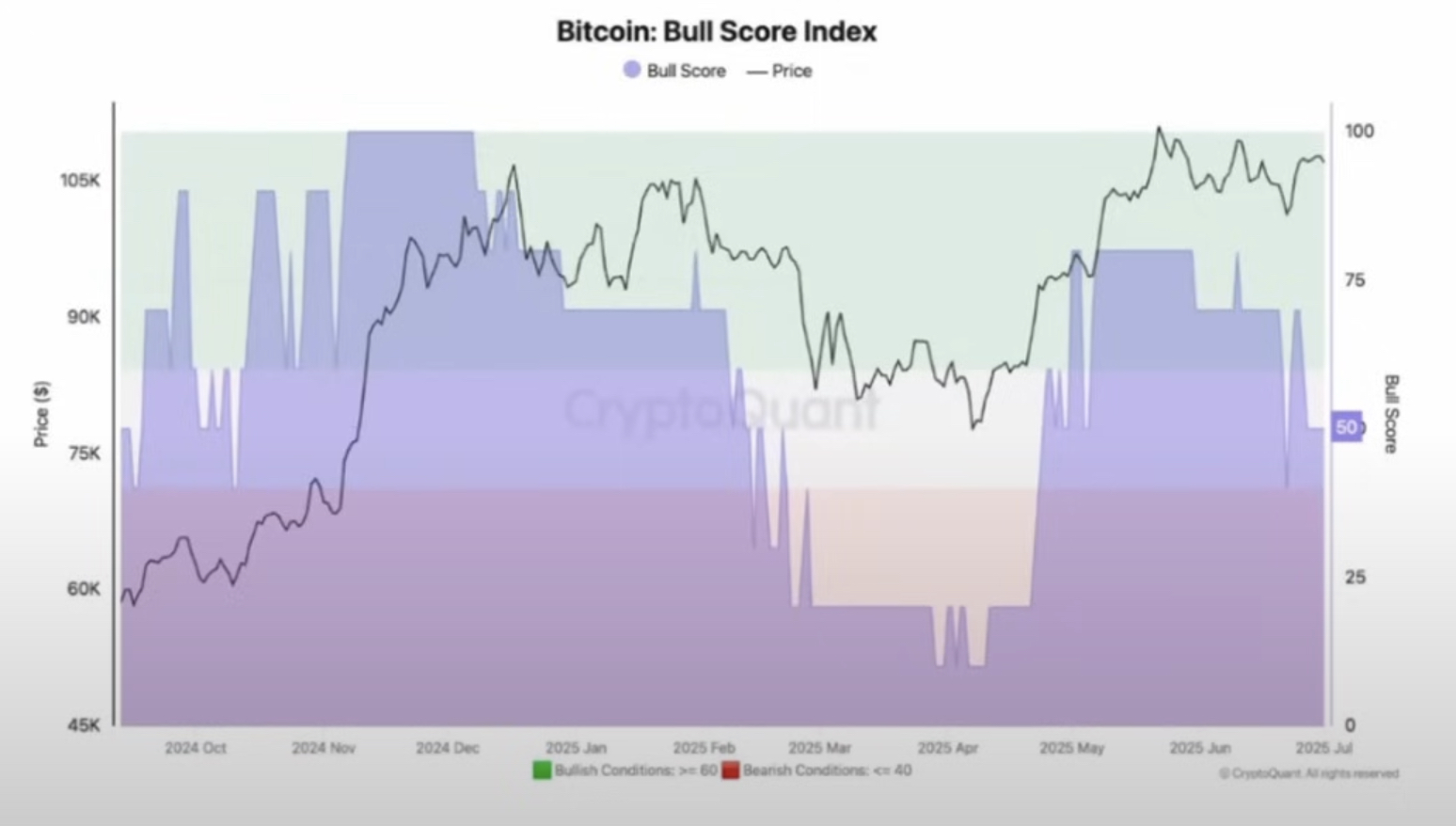 A CryptoQuant bull score indexe szerint a piac jelenlegi all time high értékén semleges szakaszban van | Forrás: CryptoQuant