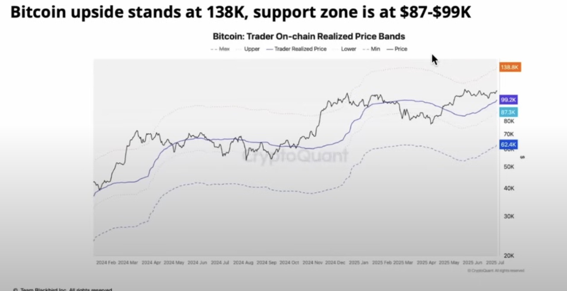 Bitcoin trader on-chain realized price bands