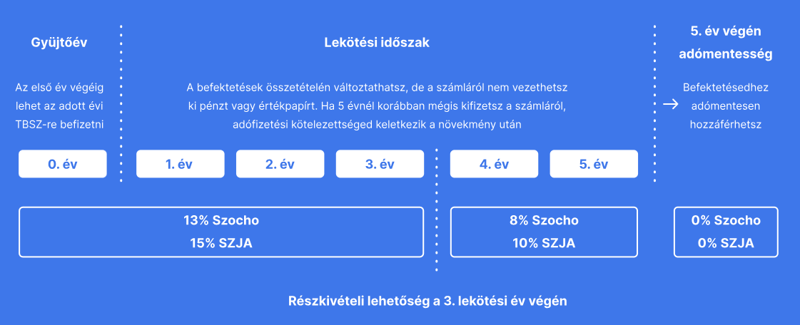 Hogyan vásárolhatsz kriptovalutát TBSZ számlán