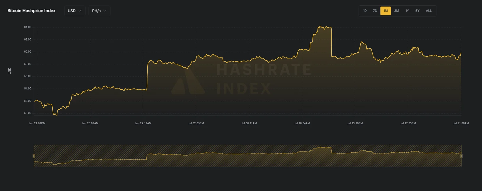 Kriptopiaci őrület tombolnak a Bitcoin Kincstárak, stagnálnak a bányászbevételek