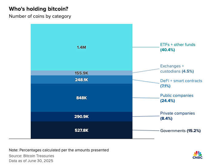 Rekord 2025-ben a vállalati Bitcoin Tartalékok növekedése felülmúlja az ETF-ekét
