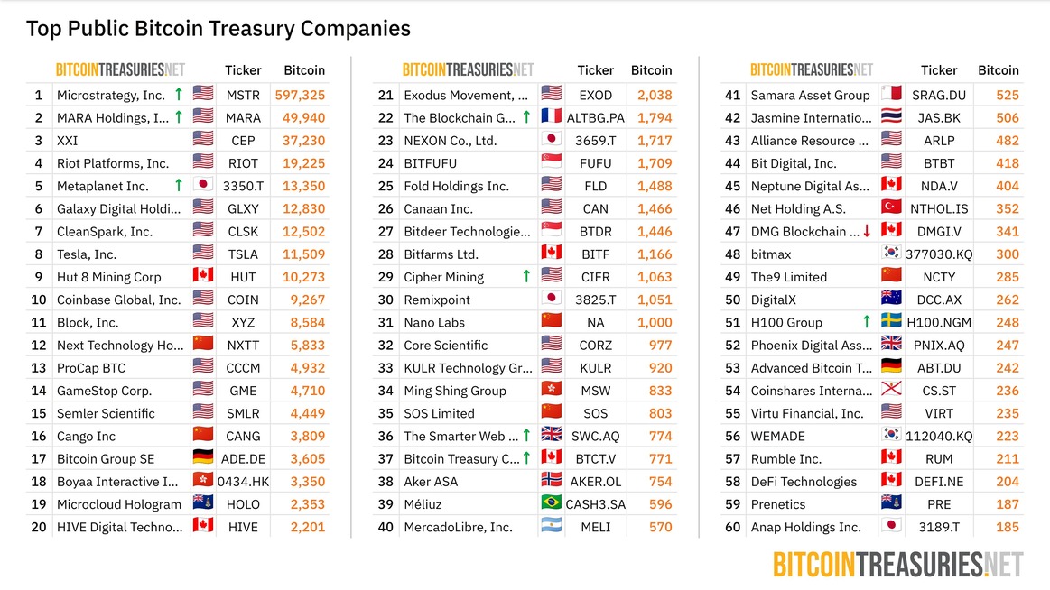 Rekord 2025-ben a vállalati Bitcoin Tartalékok növekedése felülmúlja az ETF-ekét