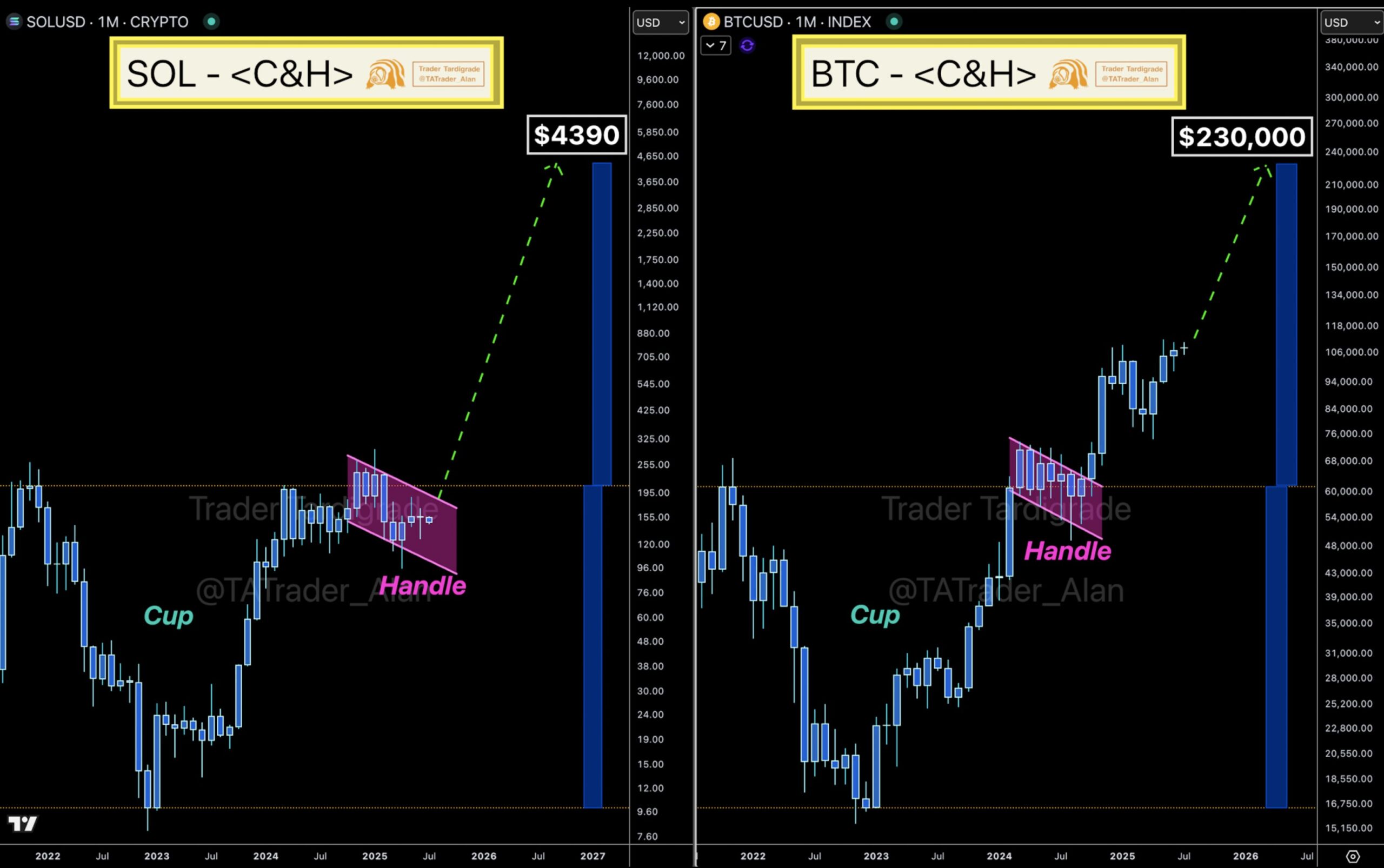 Solana bitcoin cup and handle