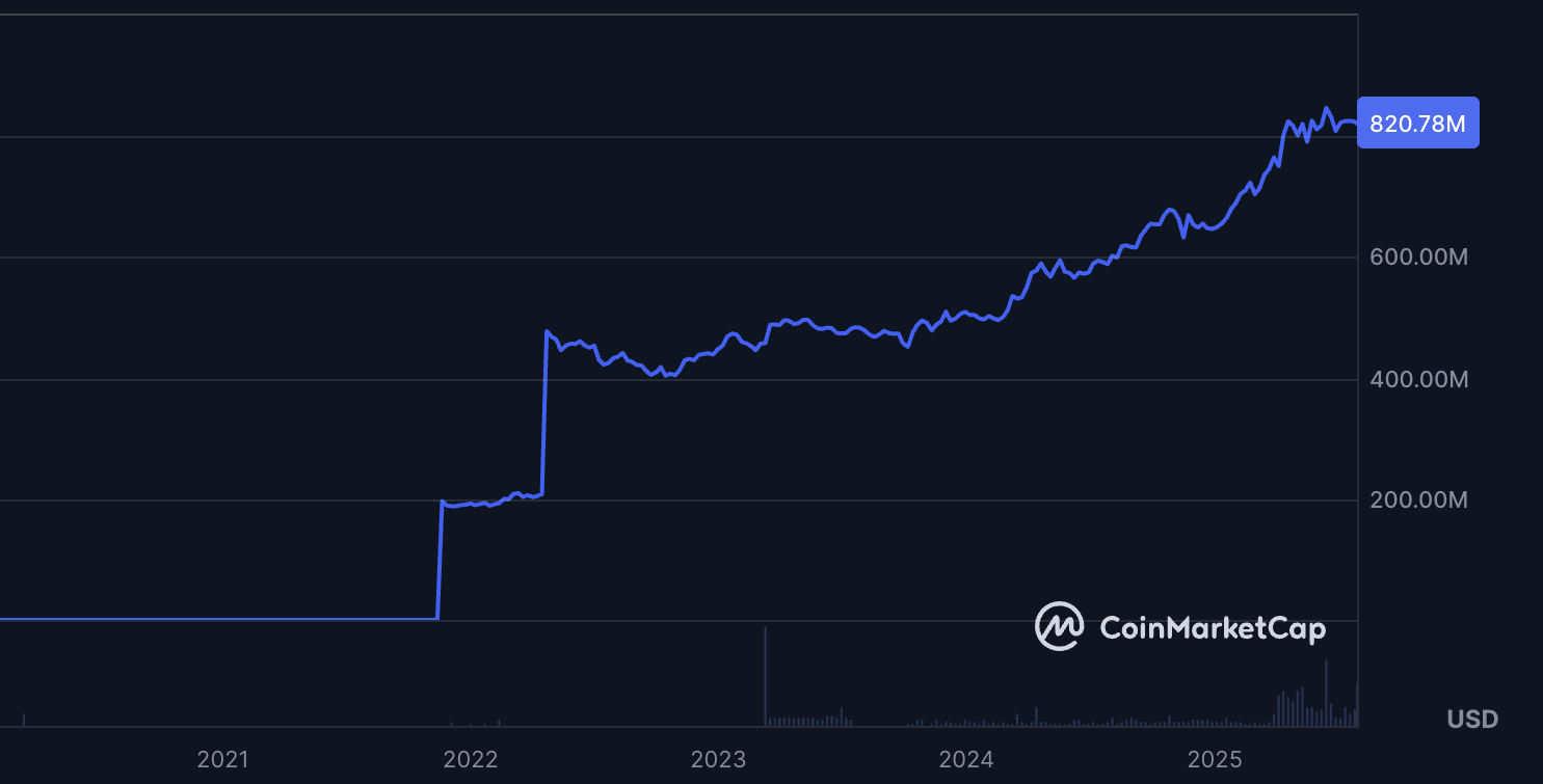 Tether Gold piaci kapitalizáció