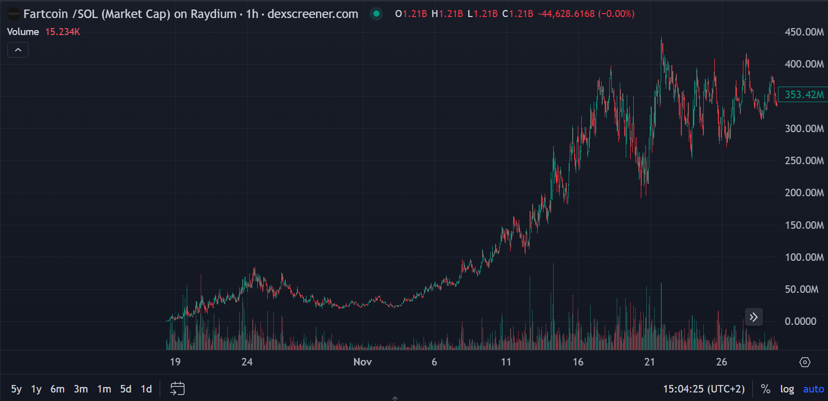 A Fartcoin piaci kapitalizációja | Forrás: TradingView
