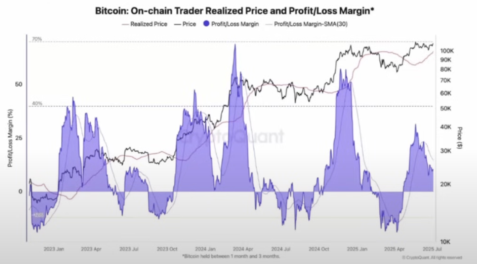 unrealized profit