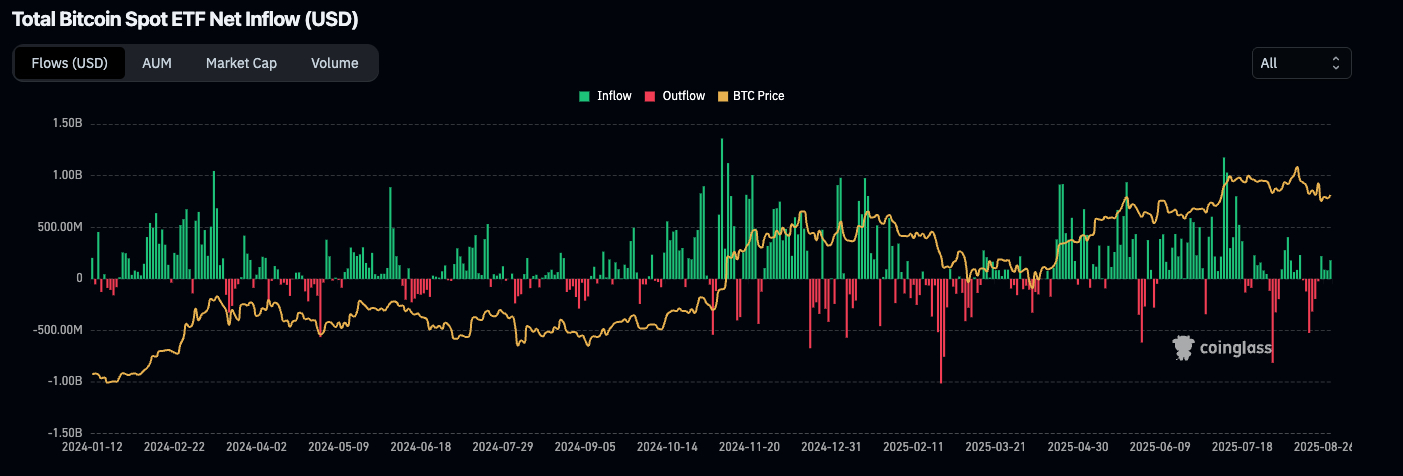 Bitcoin ETF inflows