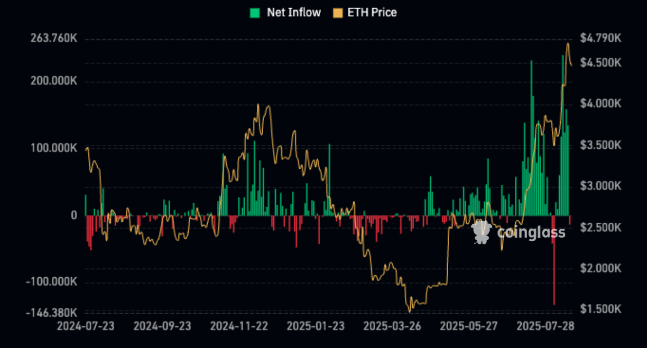 ETH ETF inflows