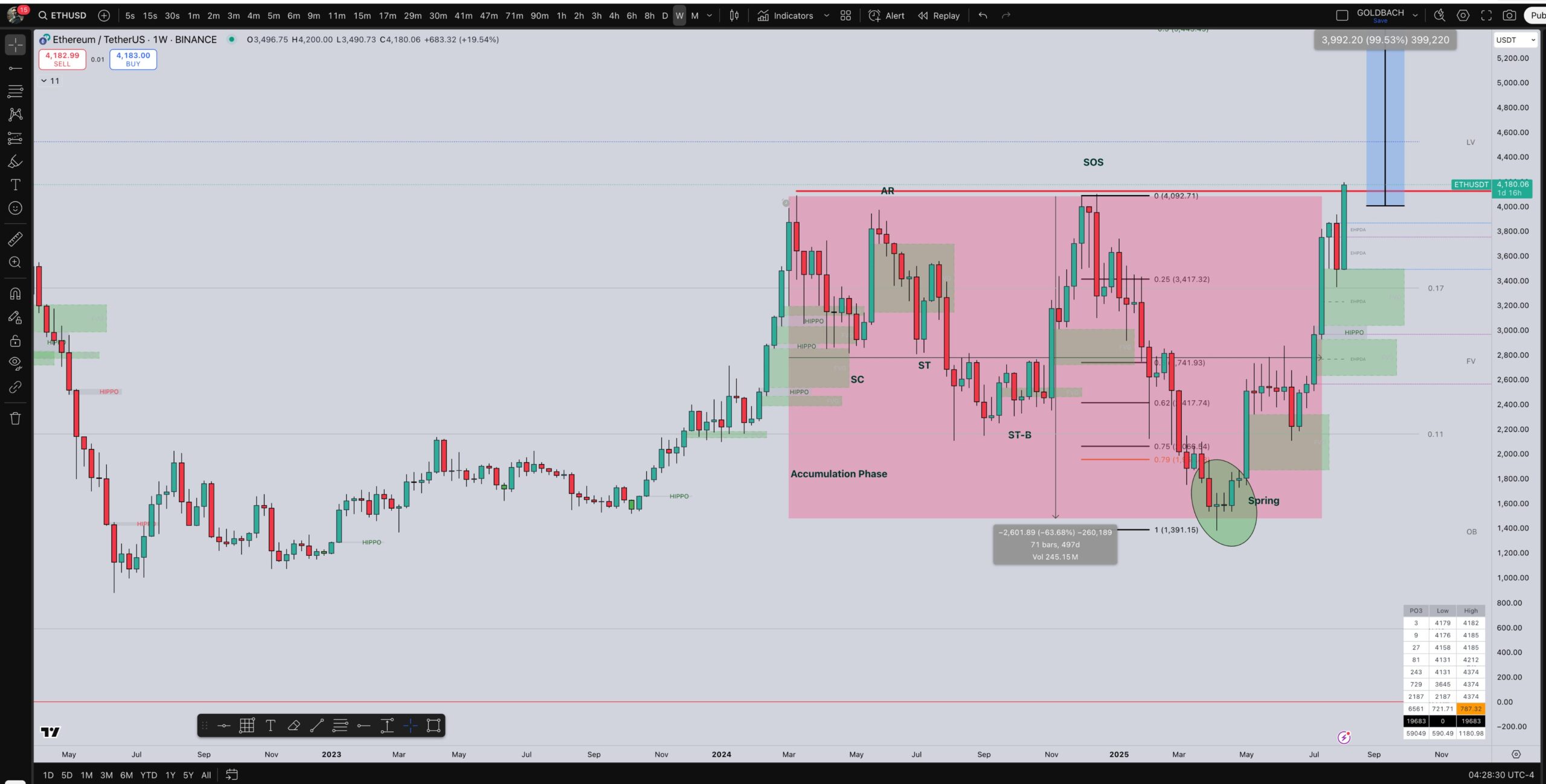 ETH Ethereum wyckoff