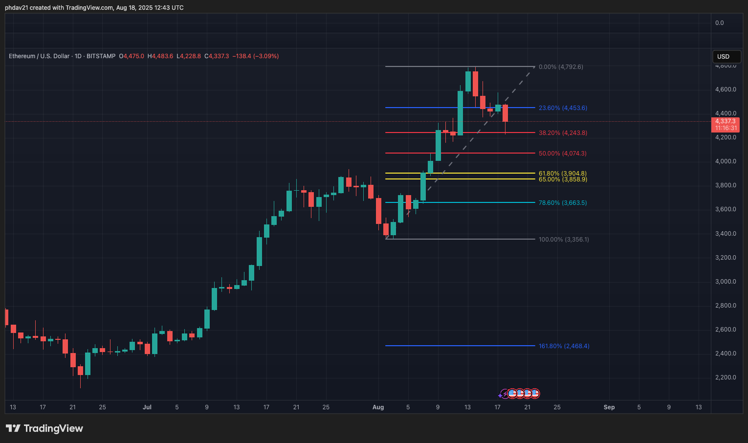 ETH USD grafikon