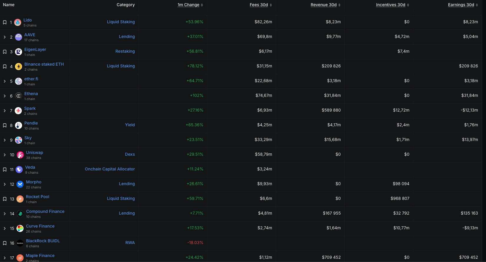 Top Ethereum appok bevételei 