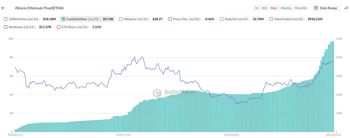 Ethereum júliusban 50%-os emelkedés 11,4 milliárd dolláros intézményi beáramlás