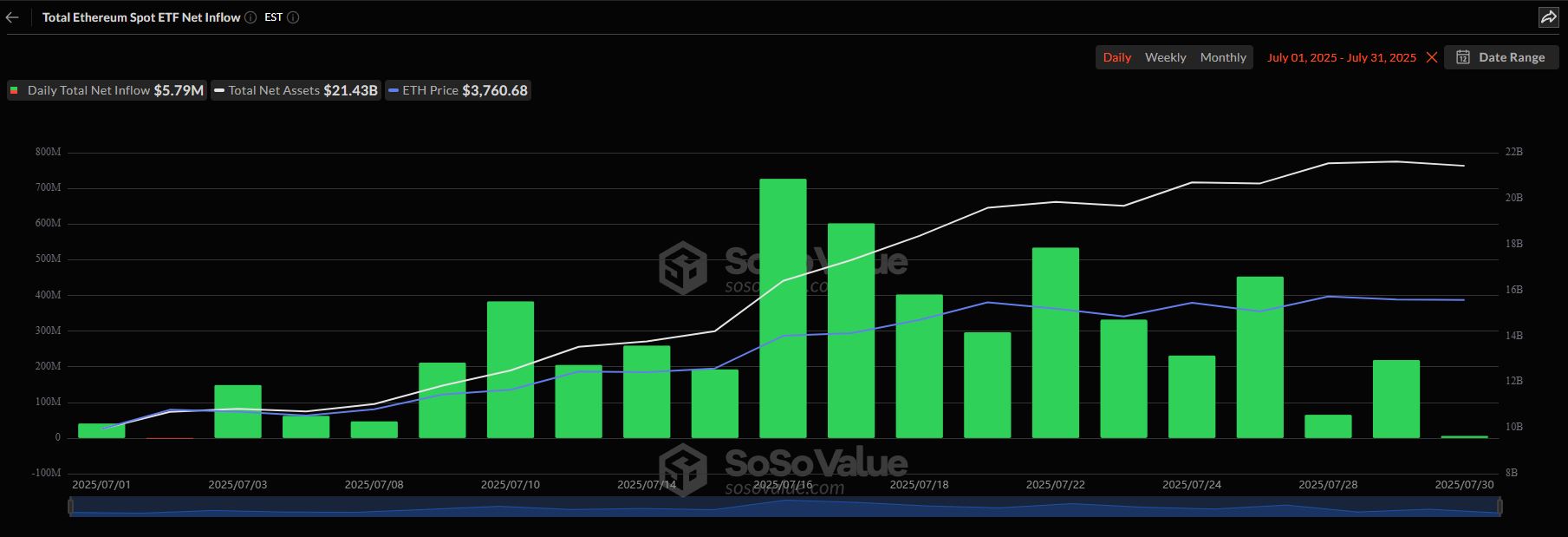 Ethereum júliusban 50%-os emelkedés 11,4 milliárd dolláros intézményi beáramlás