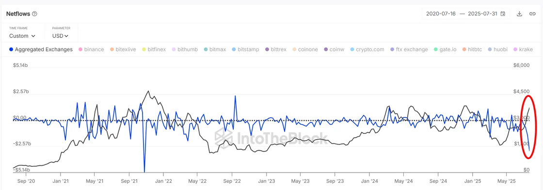 Ethereum júliusban 50%-os emelkedés 11,4 milliárd dolláros intézményi beáramlás