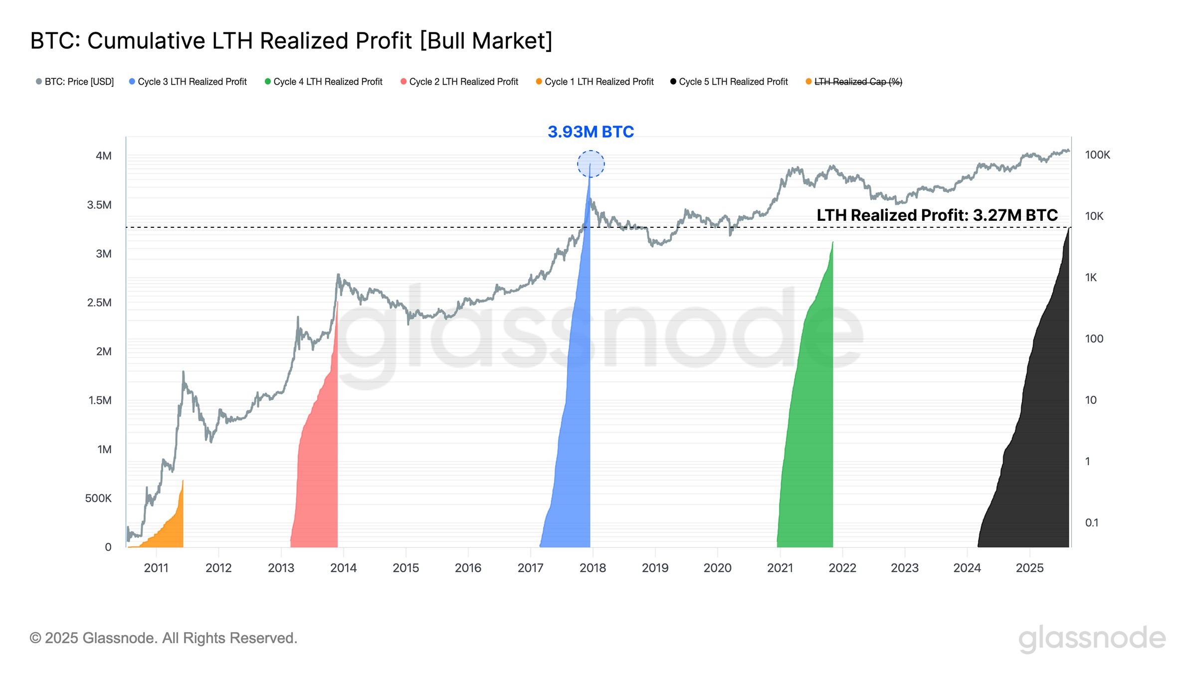 Glassnode bitcoin profitrealizálás