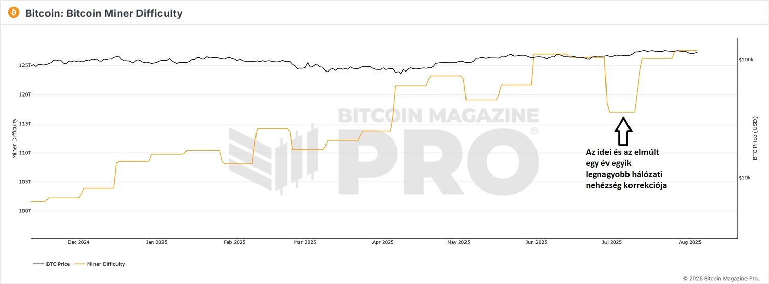 Kiszagolták a bányászok a következő Bitcoin ralit