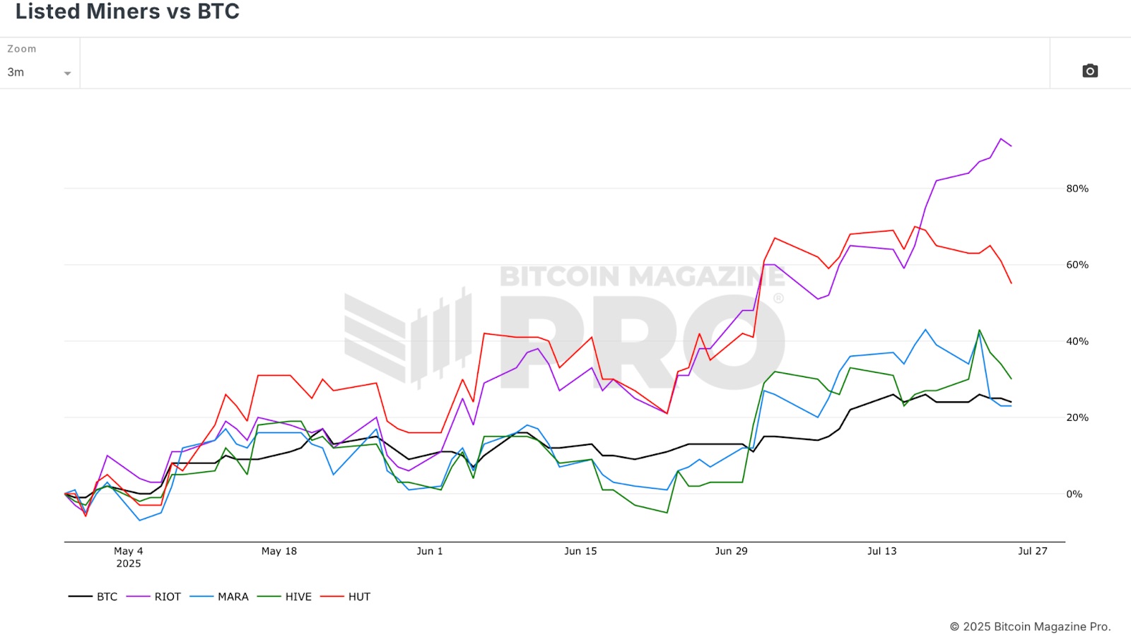 Kiszagolták a bányászok a következő Bitcoin ralit
