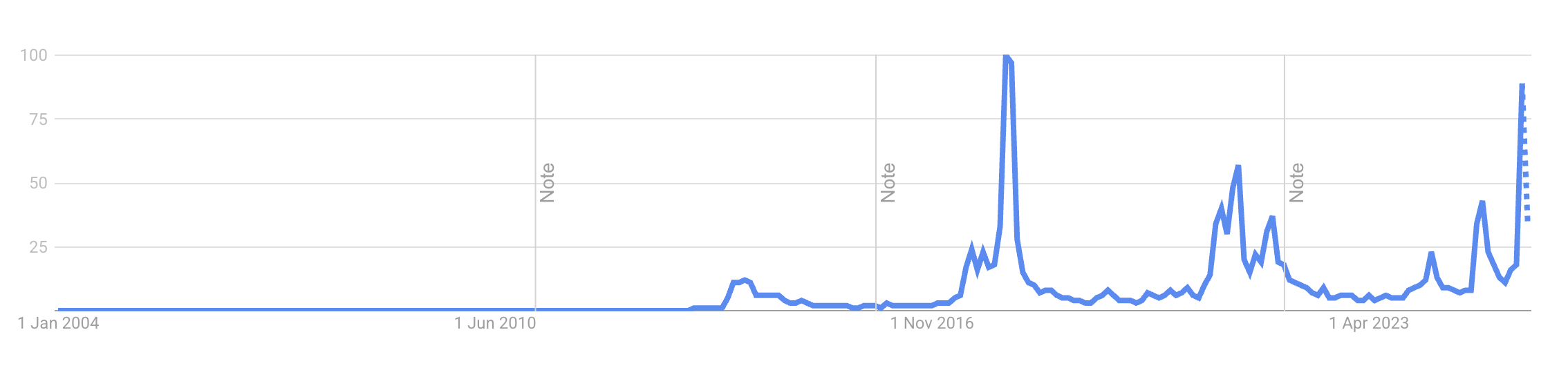 Google keresések az "altcoin" szóra