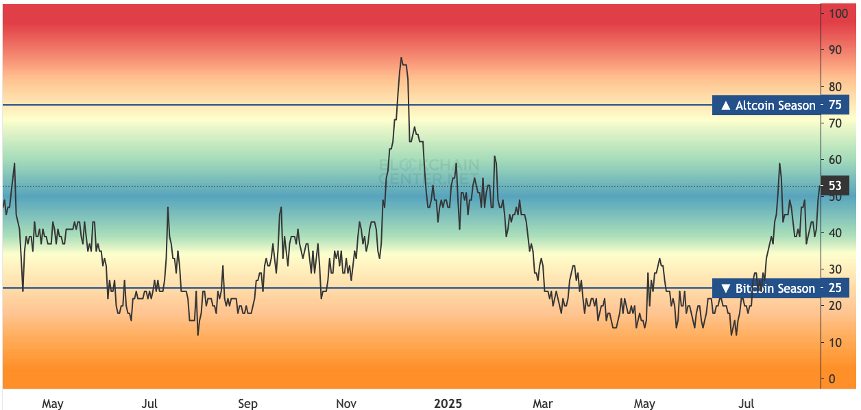altcoin szezon index