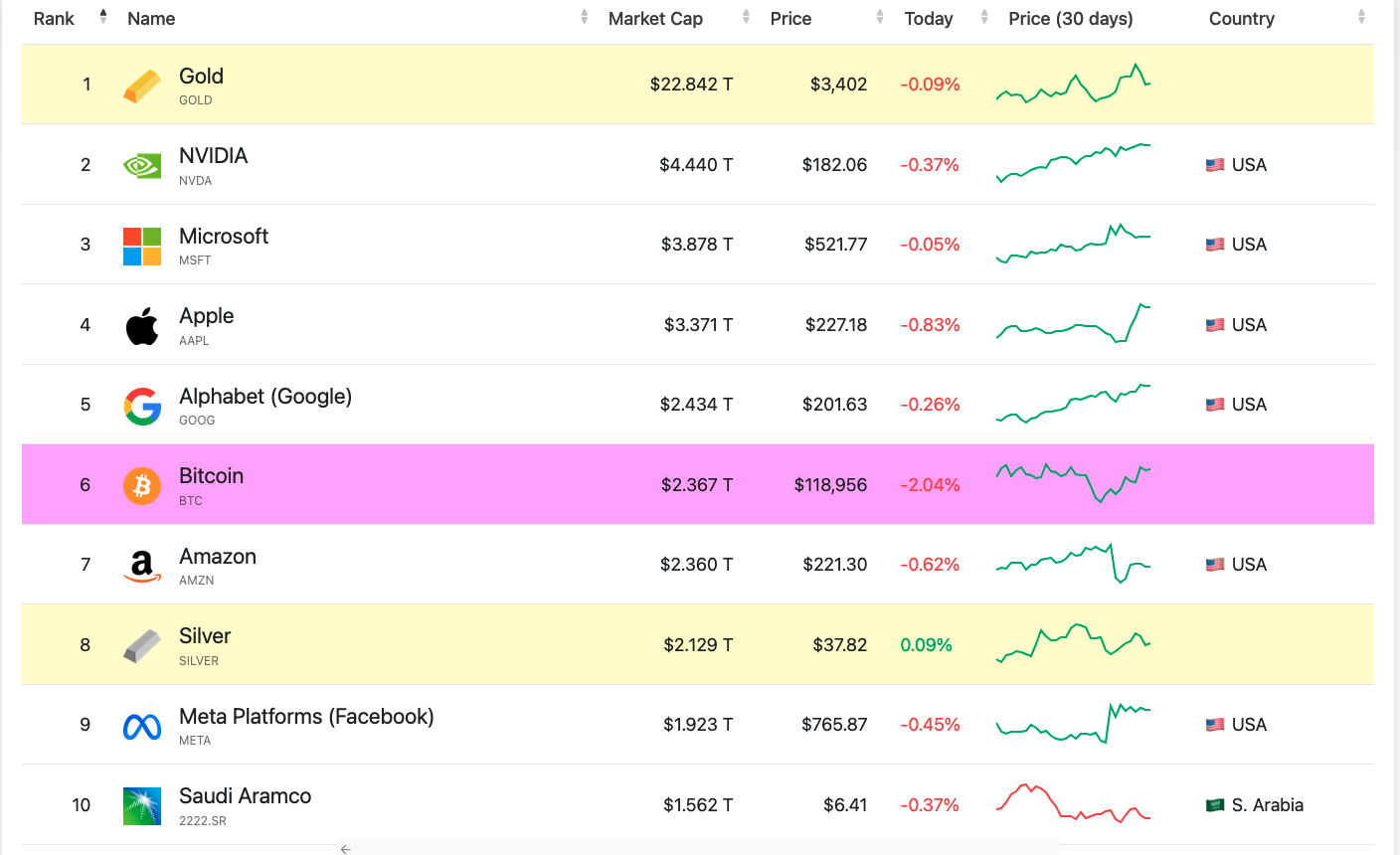 top 10 eszköz market cap alapján