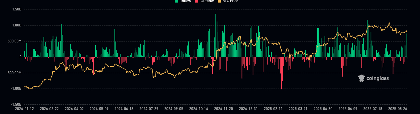 BTC ETF inflows
