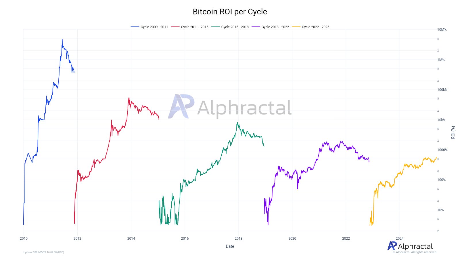 BTC ROI per cycle