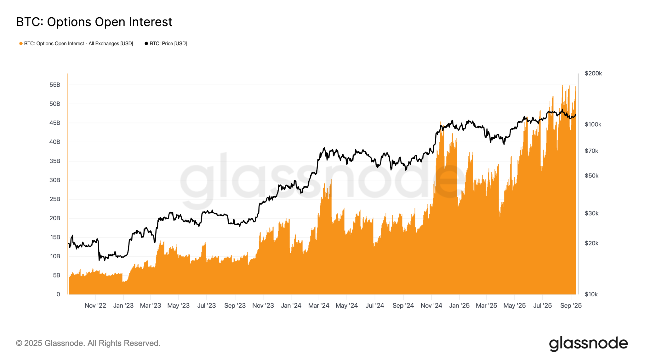 BTC open interest record high