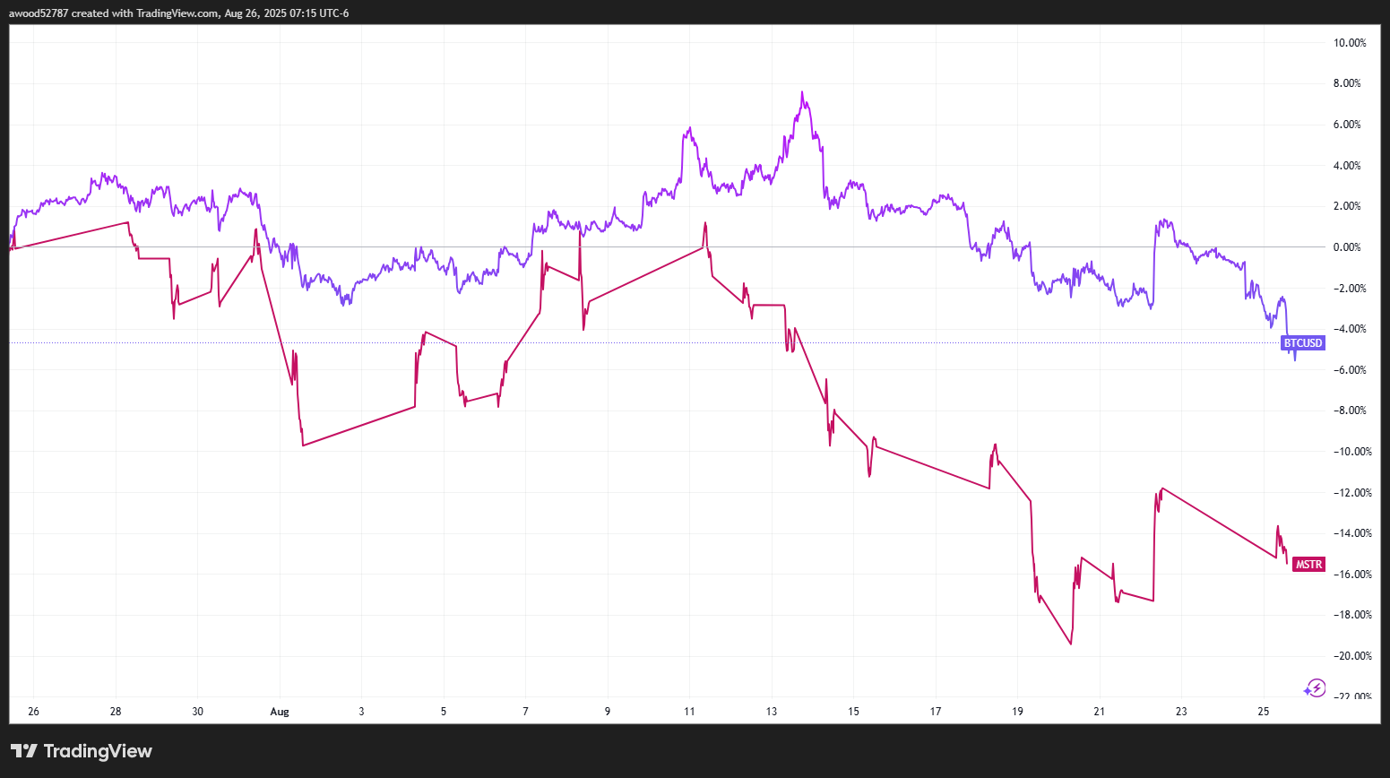 MSTR BTC