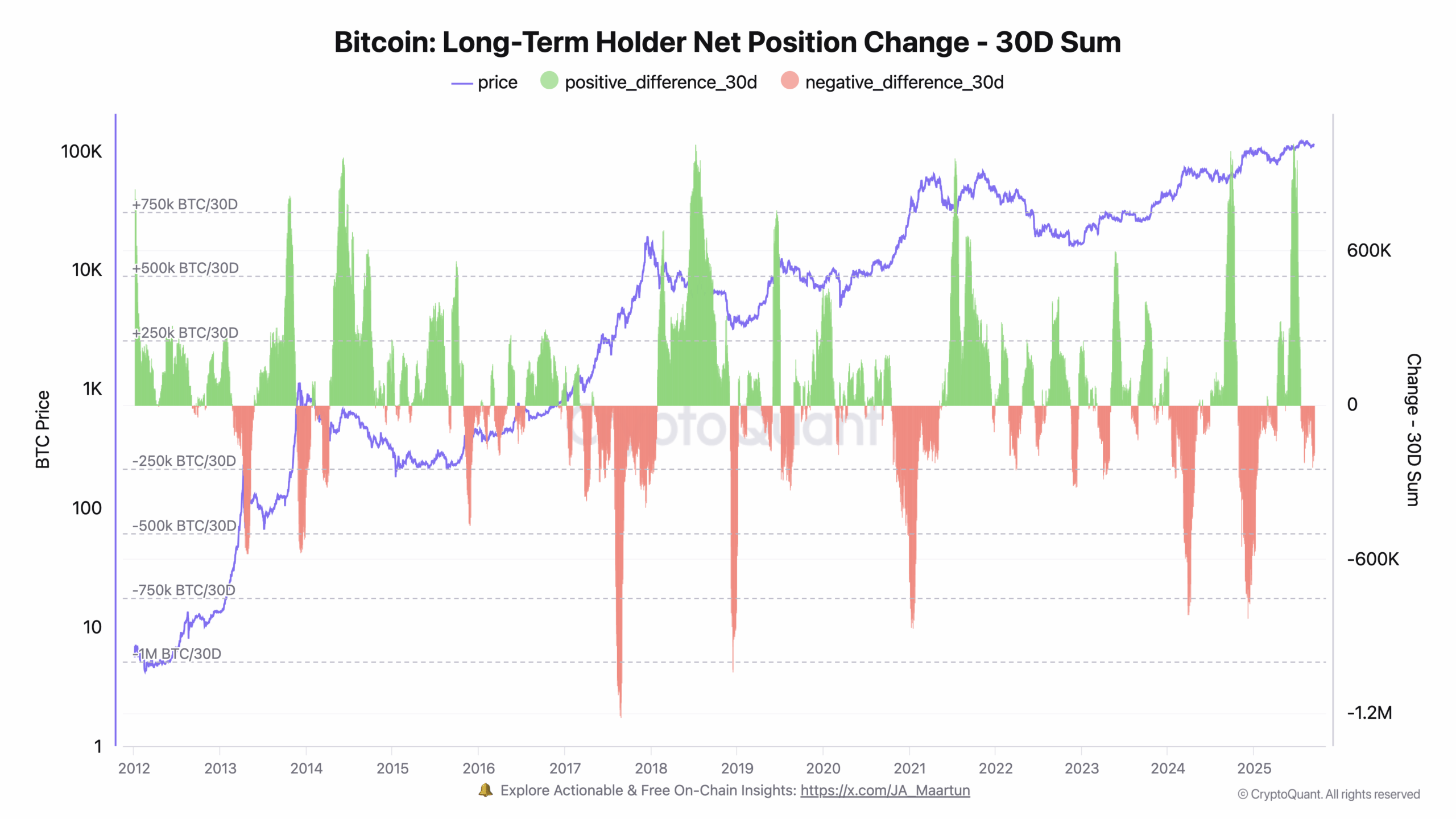 bitcoin bitcoin LTH pozíciók