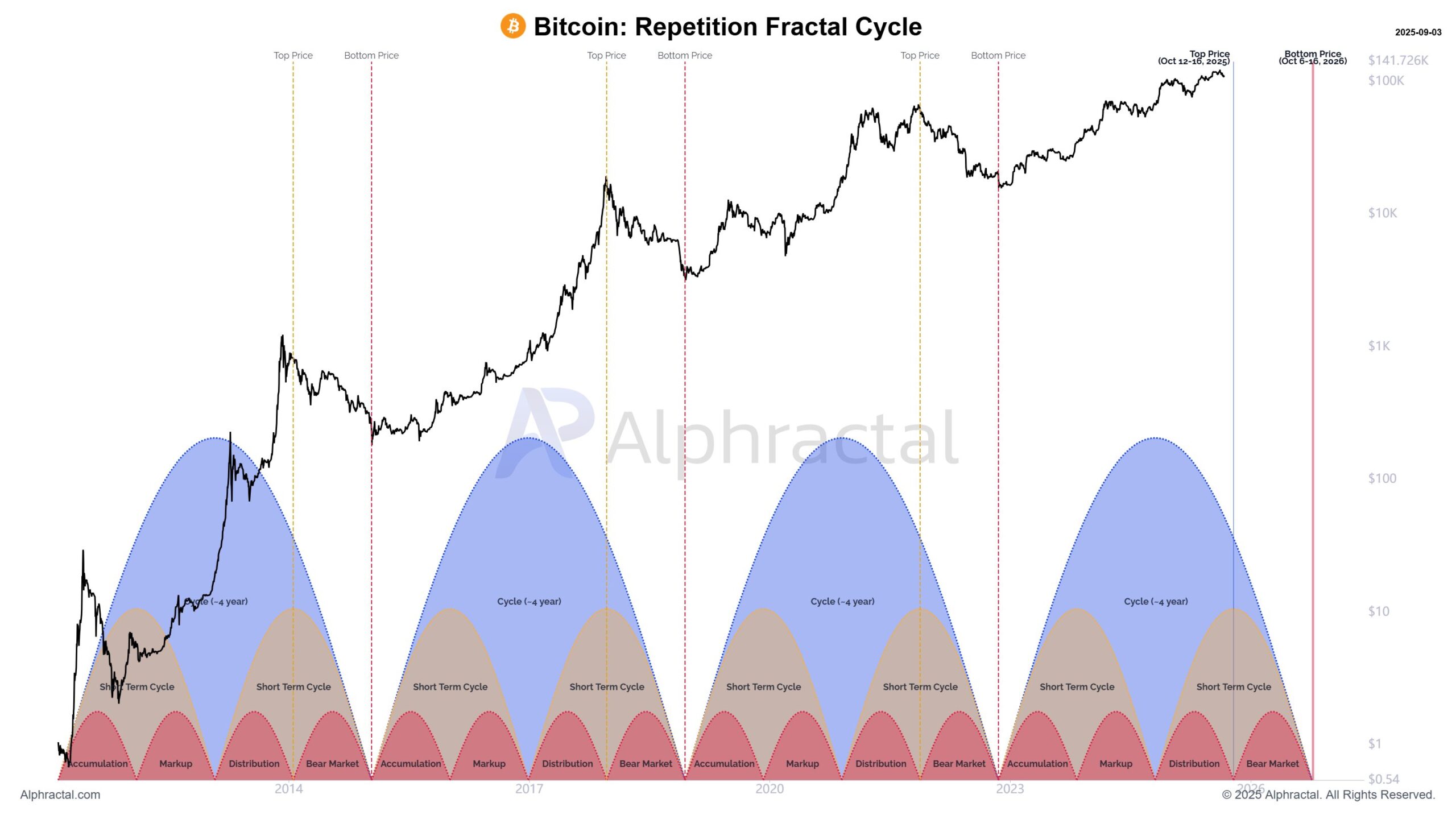 bitcoin repetition fractal ciklus
