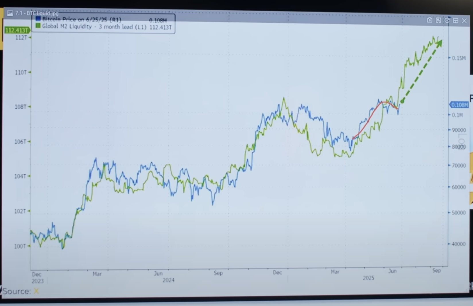 global M2 vs Bitcoin
