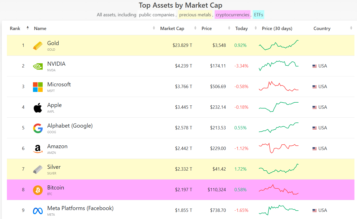Bitcoin and top assets by market cap