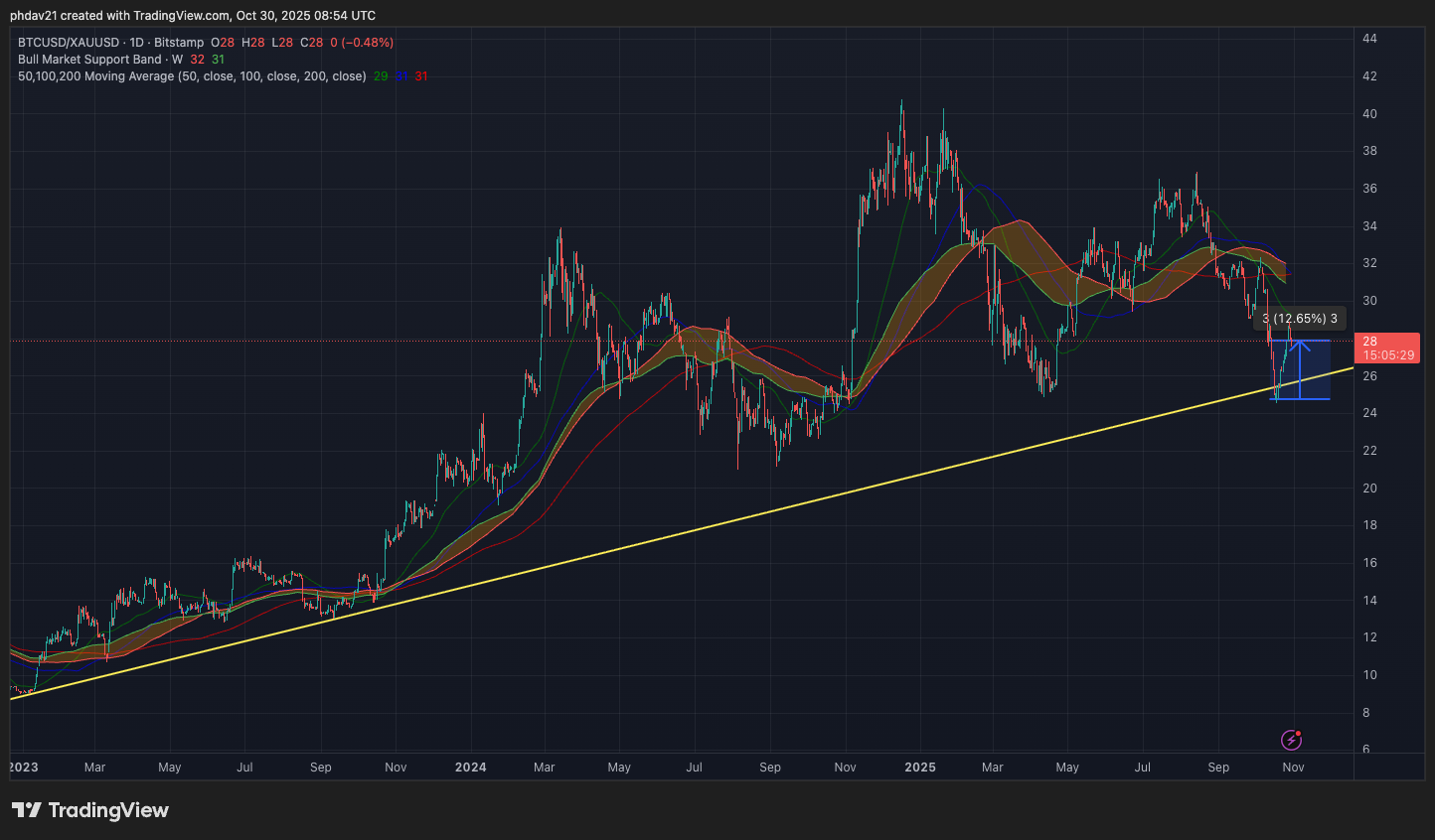 Bitcoin vs arany árfolyam grafikon
