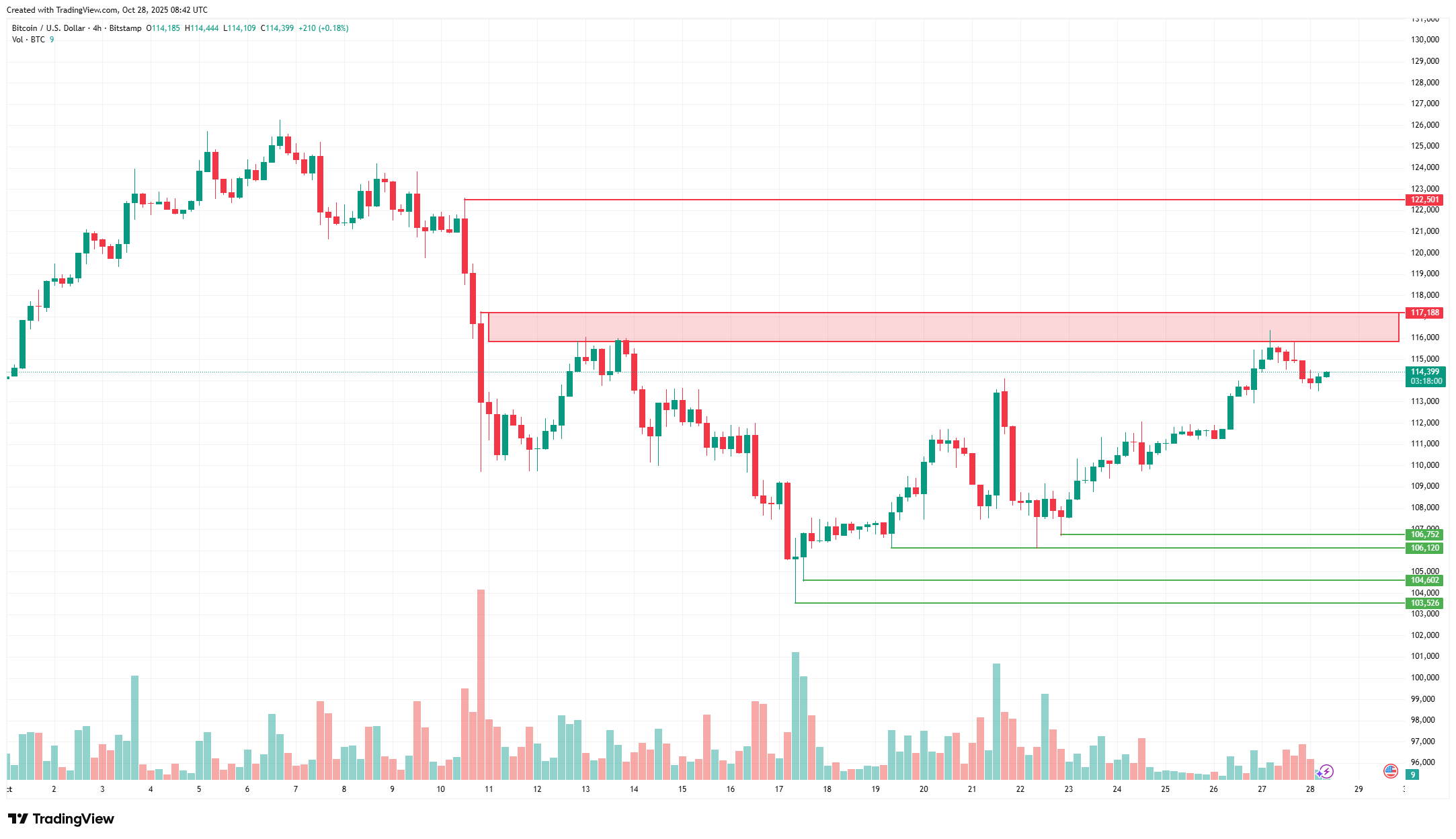 Berobbant a Bitcoin