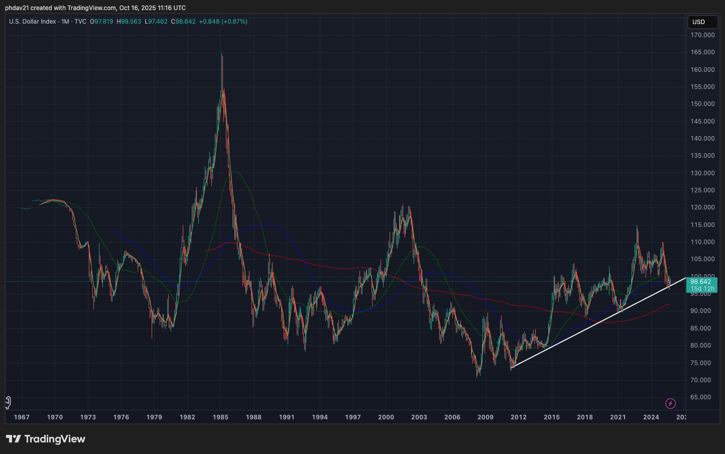 dollar strength index