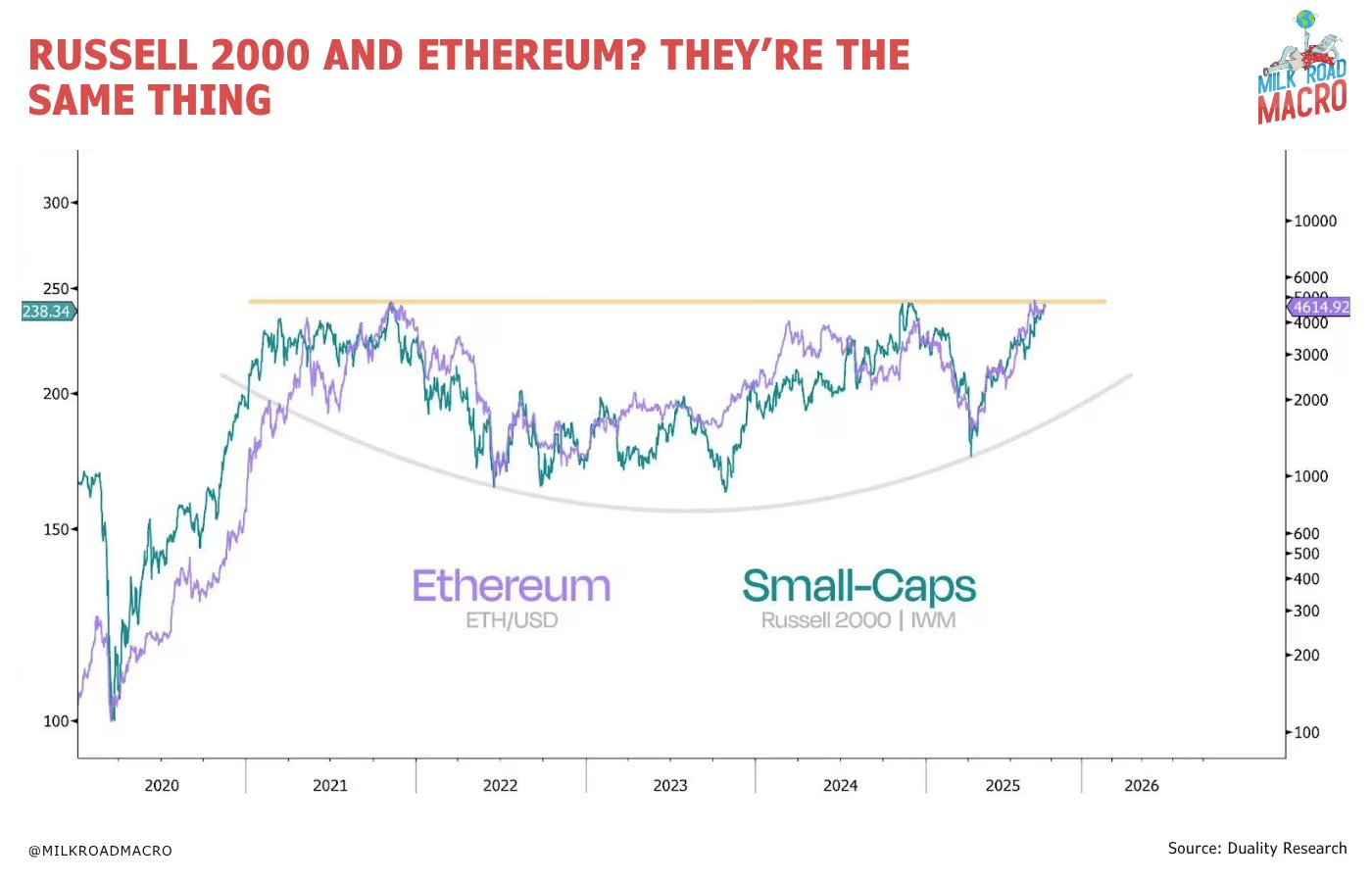 Ethereum Russel 2000