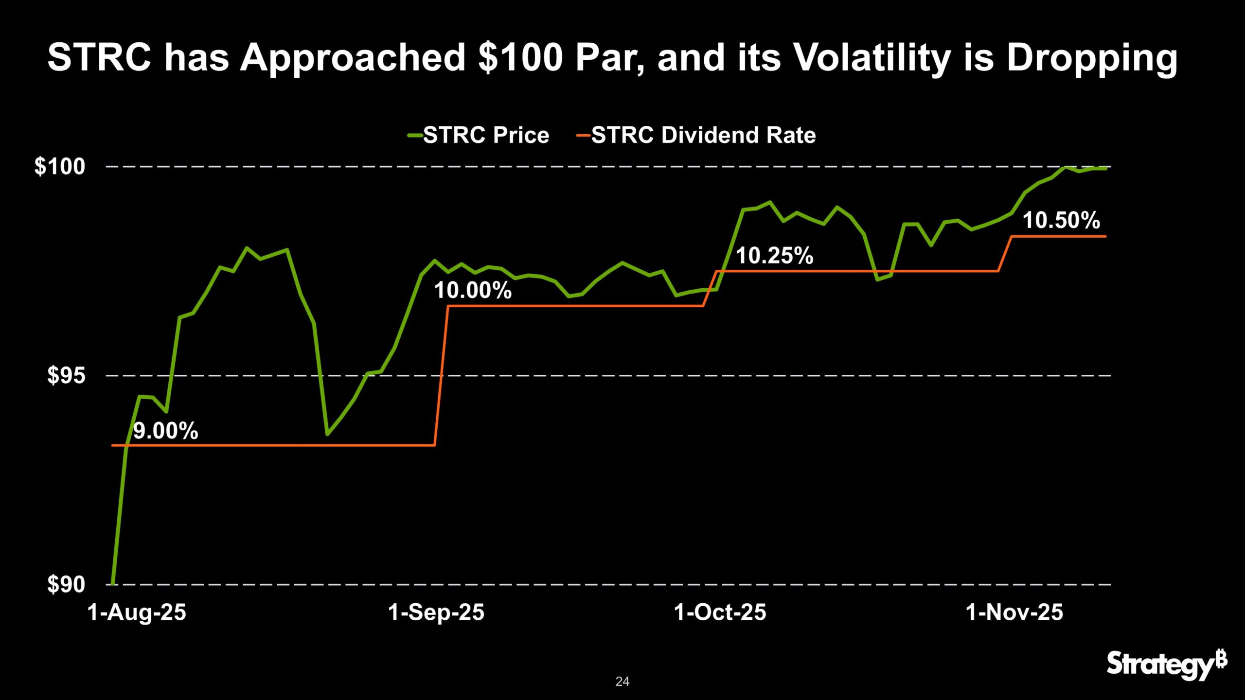 A Strategy és a 10% Bitcoin hozam titok