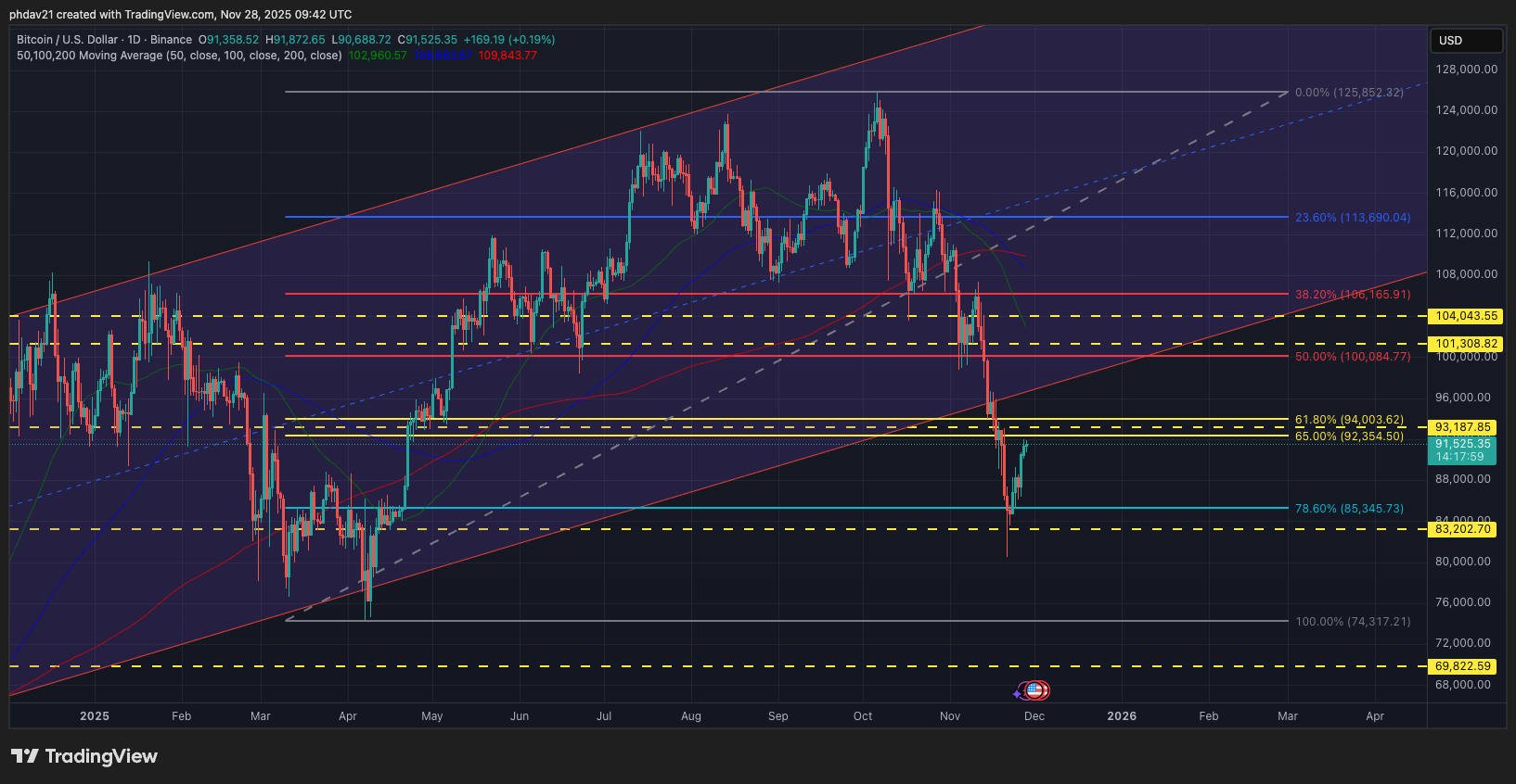 BTC árfolyam grafikon